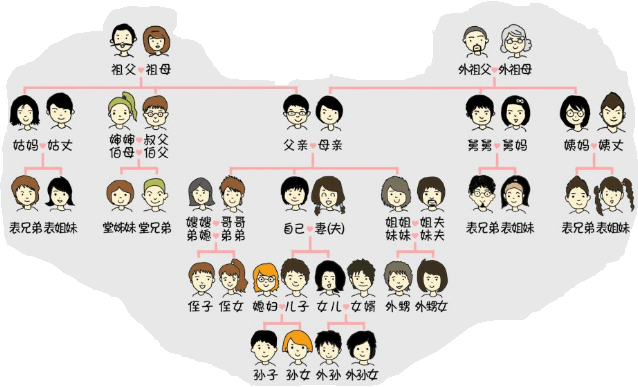 Cách xưng hô trong gia đình người Hoa
